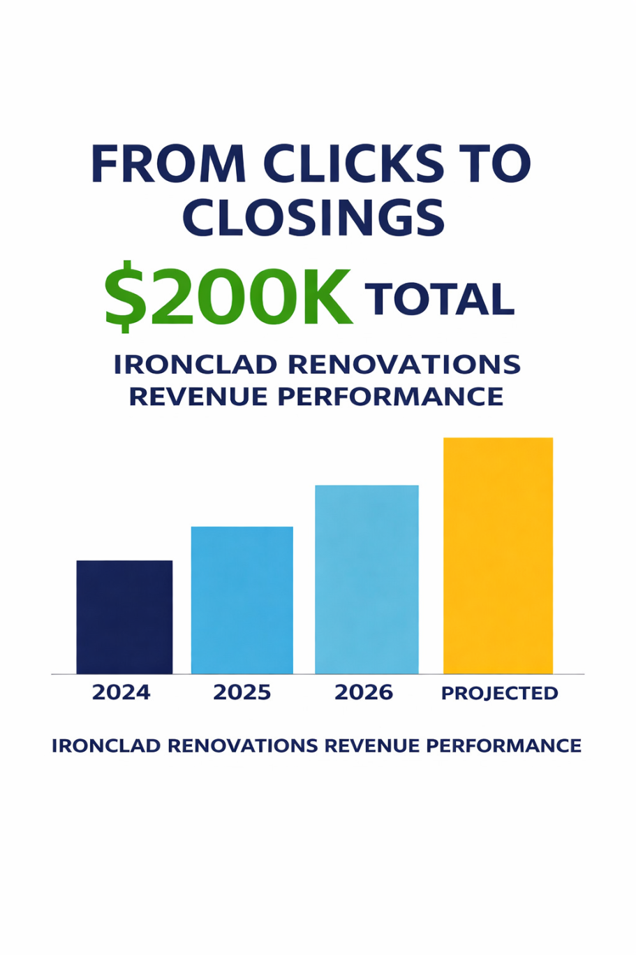$200K Revenue Growth Through SEO & Funnels Bar chart showing Ironclad Renovations revenue growth to $200K through digital marketing.