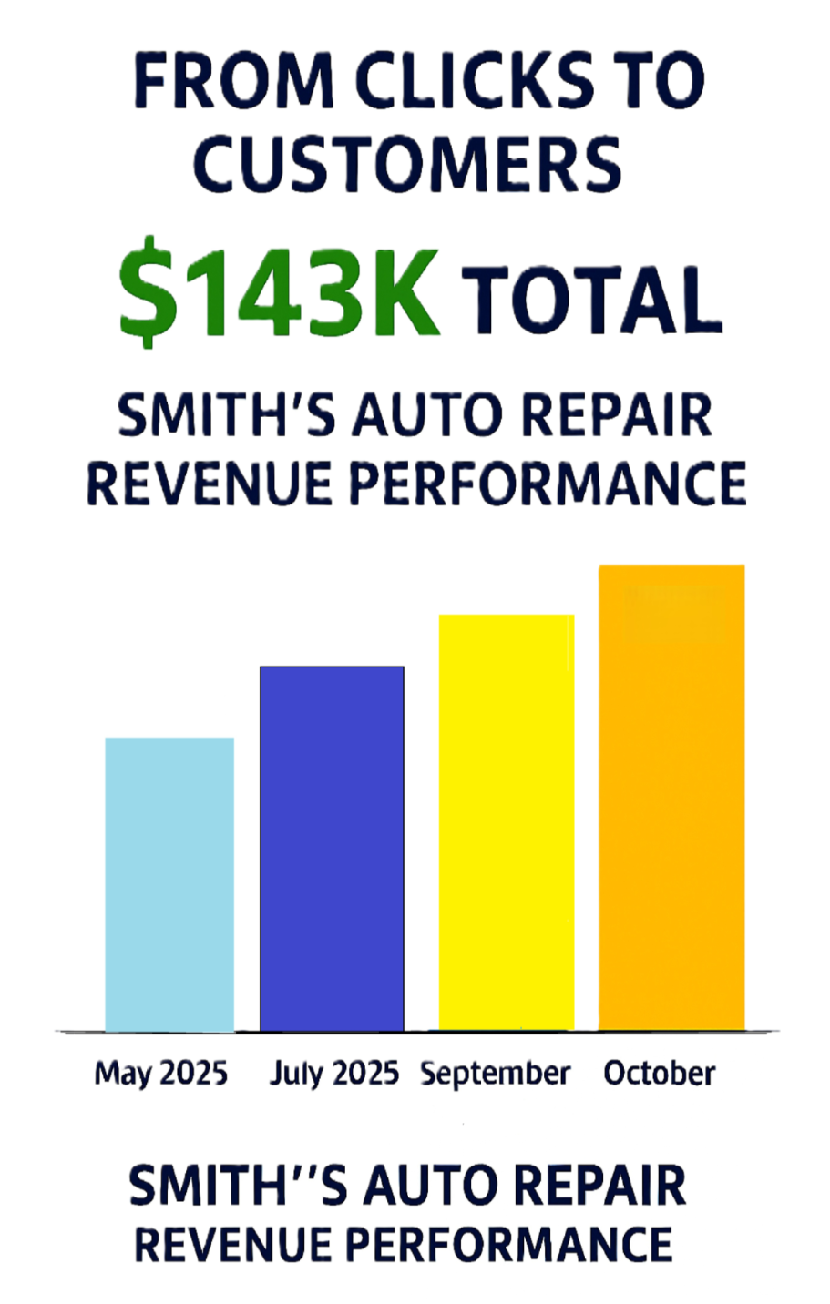 $143K Revenue Growth from Paid Search Bar chart showing Smith’s Auto Repair revenue growth to $143K through paid search marketing.
