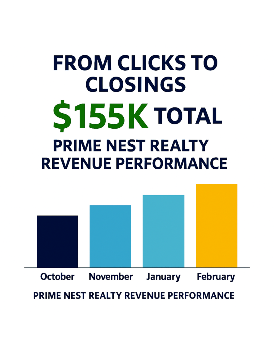 $155K Revenue Growth from Digital Funnels Bar chart showing Prime Nest Realty revenue growth to $155K through digital lead generation.